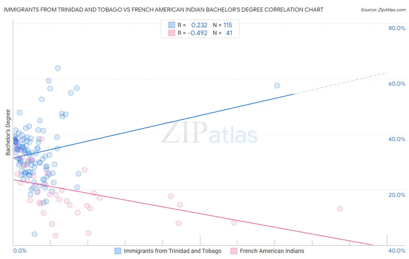 Immigrants from Trinidad and Tobago vs French American Indian Bachelor's Degree