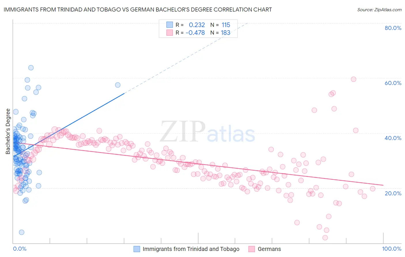 Immigrants from Trinidad and Tobago vs German Bachelor's Degree