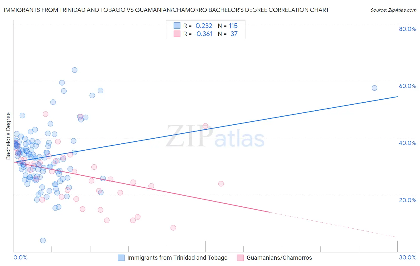 Immigrants from Trinidad and Tobago vs Guamanian/Chamorro Bachelor's Degree