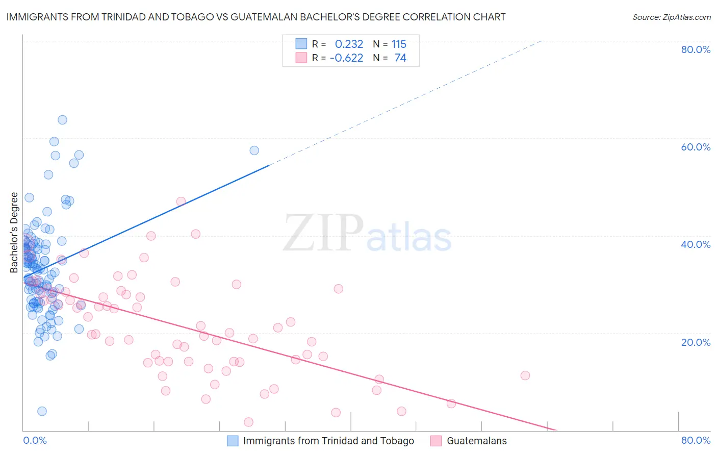 Immigrants from Trinidad and Tobago vs Guatemalan Bachelor's Degree