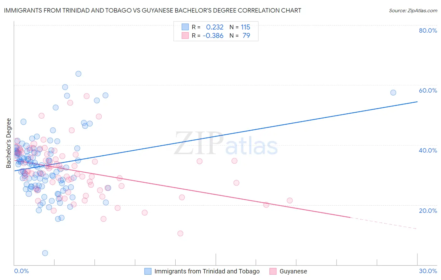 Immigrants from Trinidad and Tobago vs Guyanese Bachelor's Degree