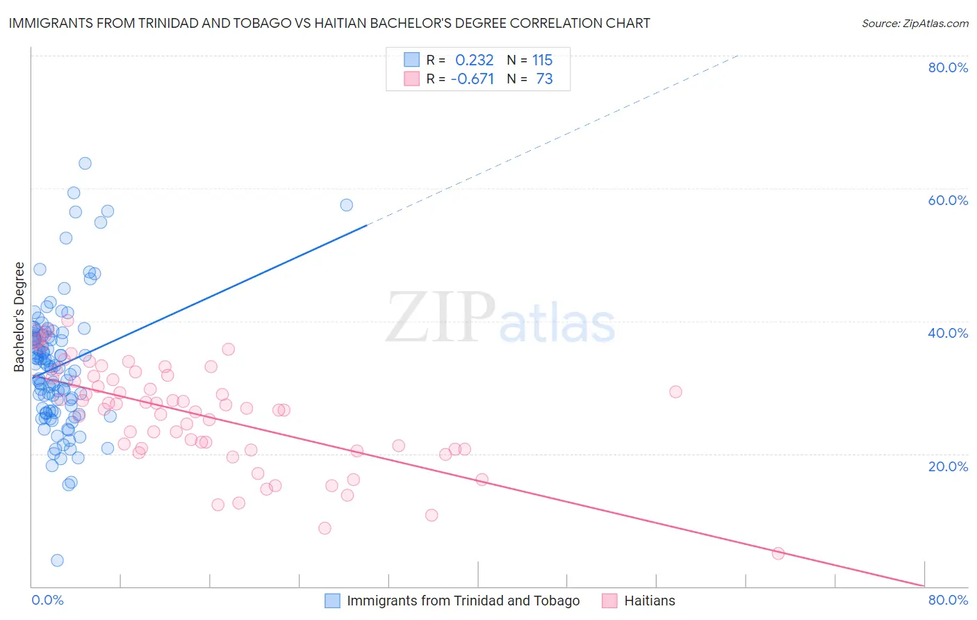 Immigrants from Trinidad and Tobago vs Haitian Bachelor's Degree