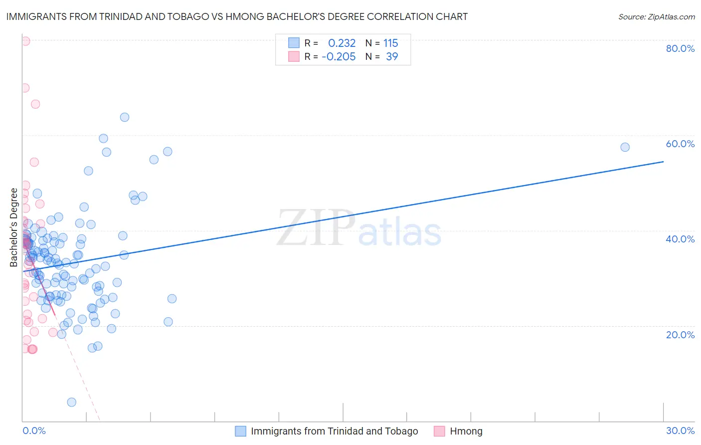 Immigrants from Trinidad and Tobago vs Hmong Bachelor's Degree