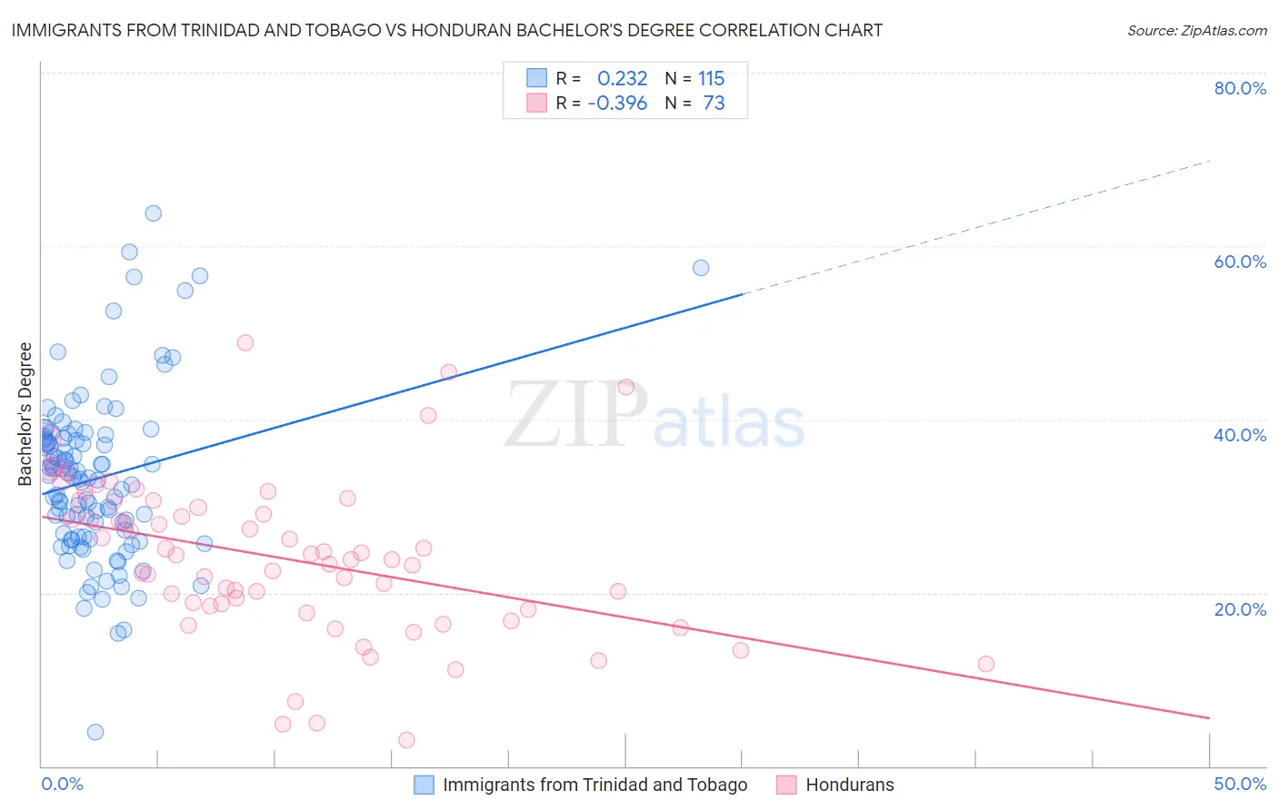Immigrants from Trinidad and Tobago vs Honduran Bachelor's Degree