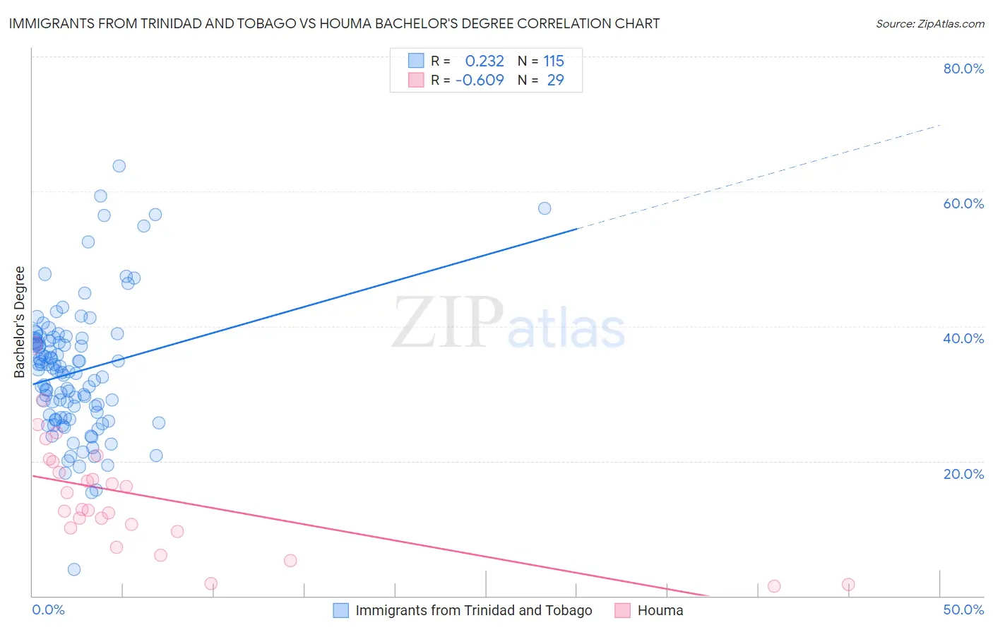 Immigrants from Trinidad and Tobago vs Houma Bachelor's Degree