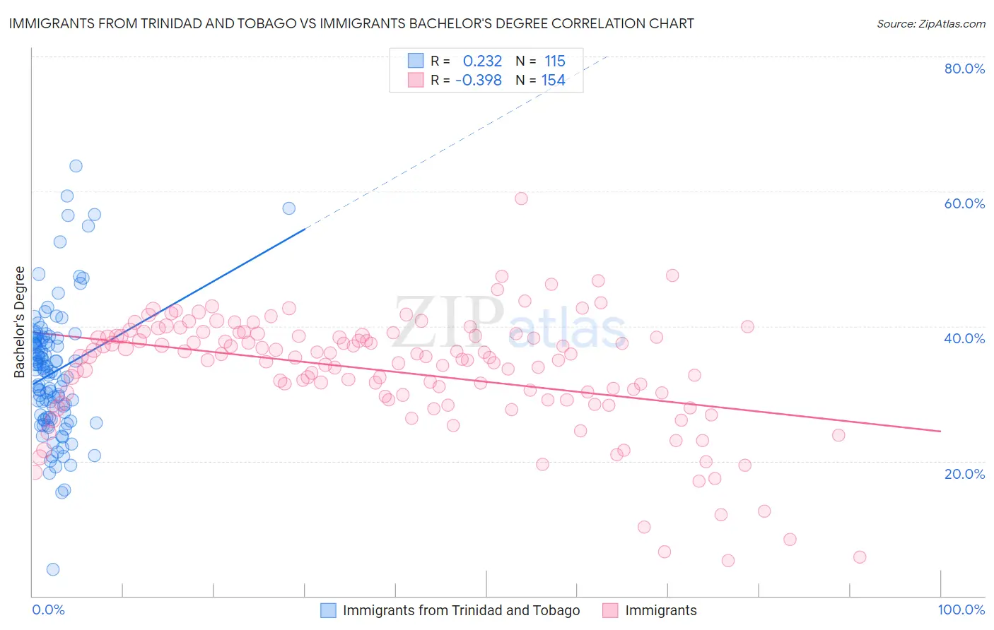 Immigrants from Trinidad and Tobago vs Immigrants Bachelor's Degree