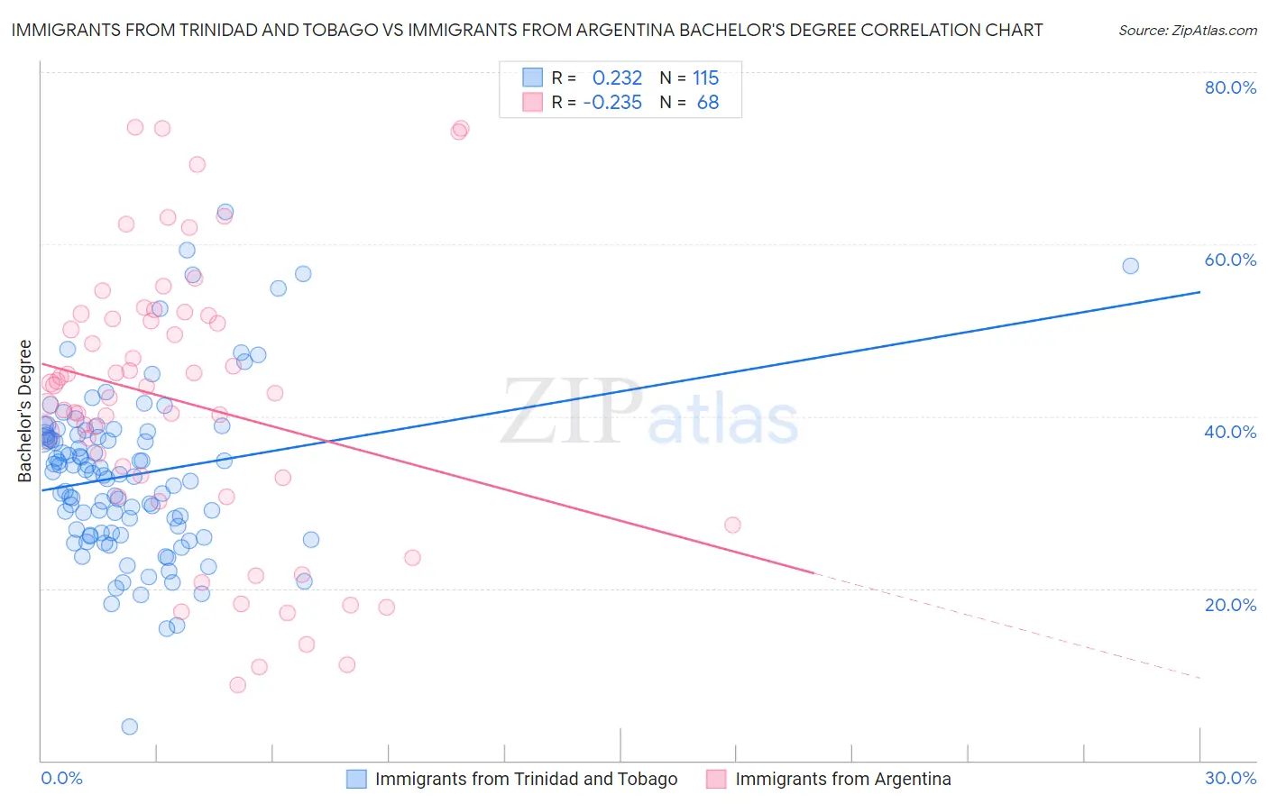 Immigrants from Trinidad and Tobago vs Immigrants from Argentina Bachelor's Degree