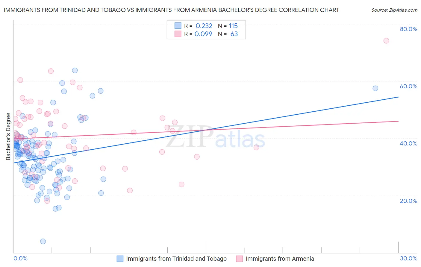 Immigrants from Trinidad and Tobago vs Immigrants from Armenia Bachelor's Degree