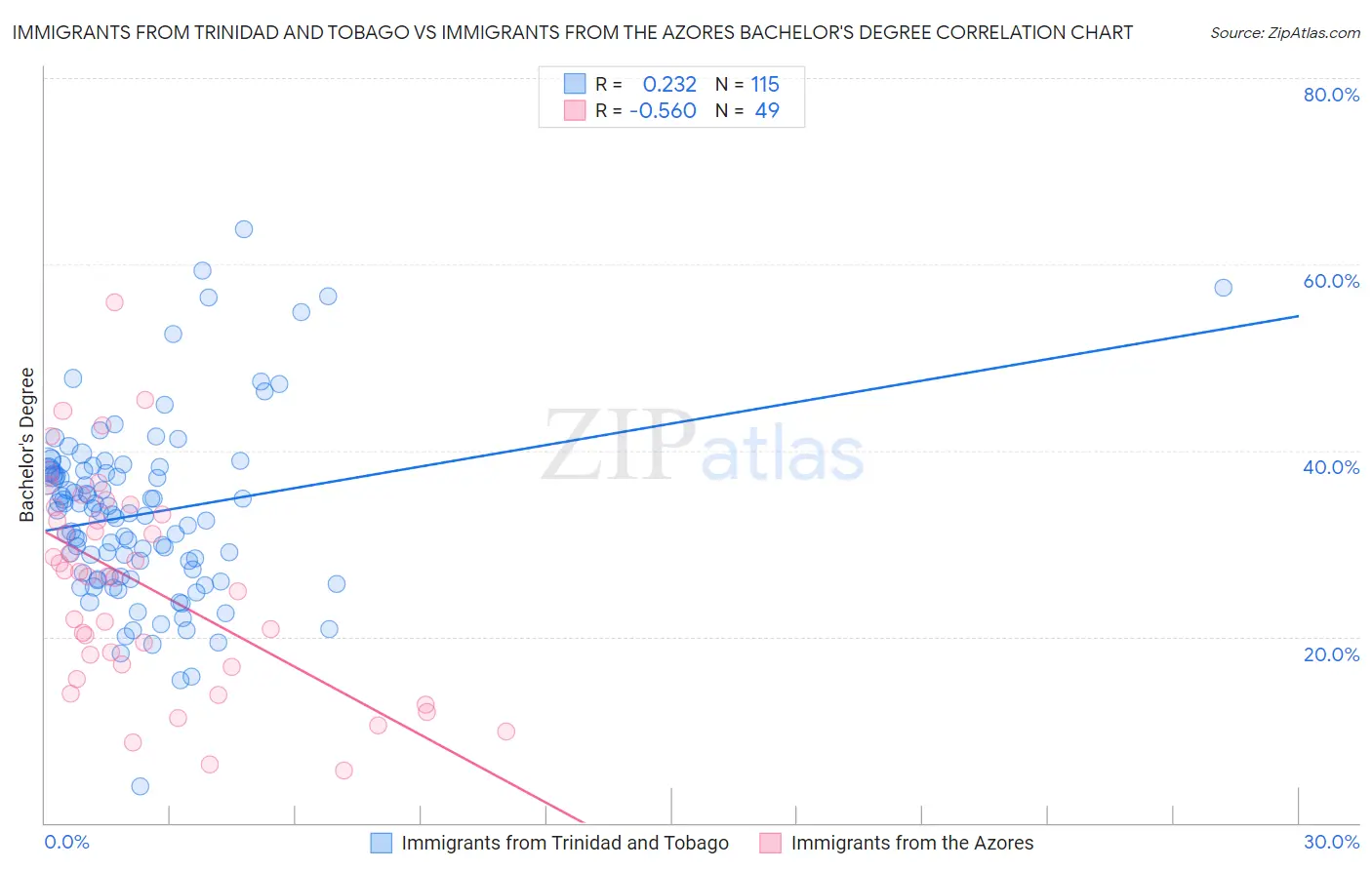Immigrants from Trinidad and Tobago vs Immigrants from the Azores Bachelor's Degree