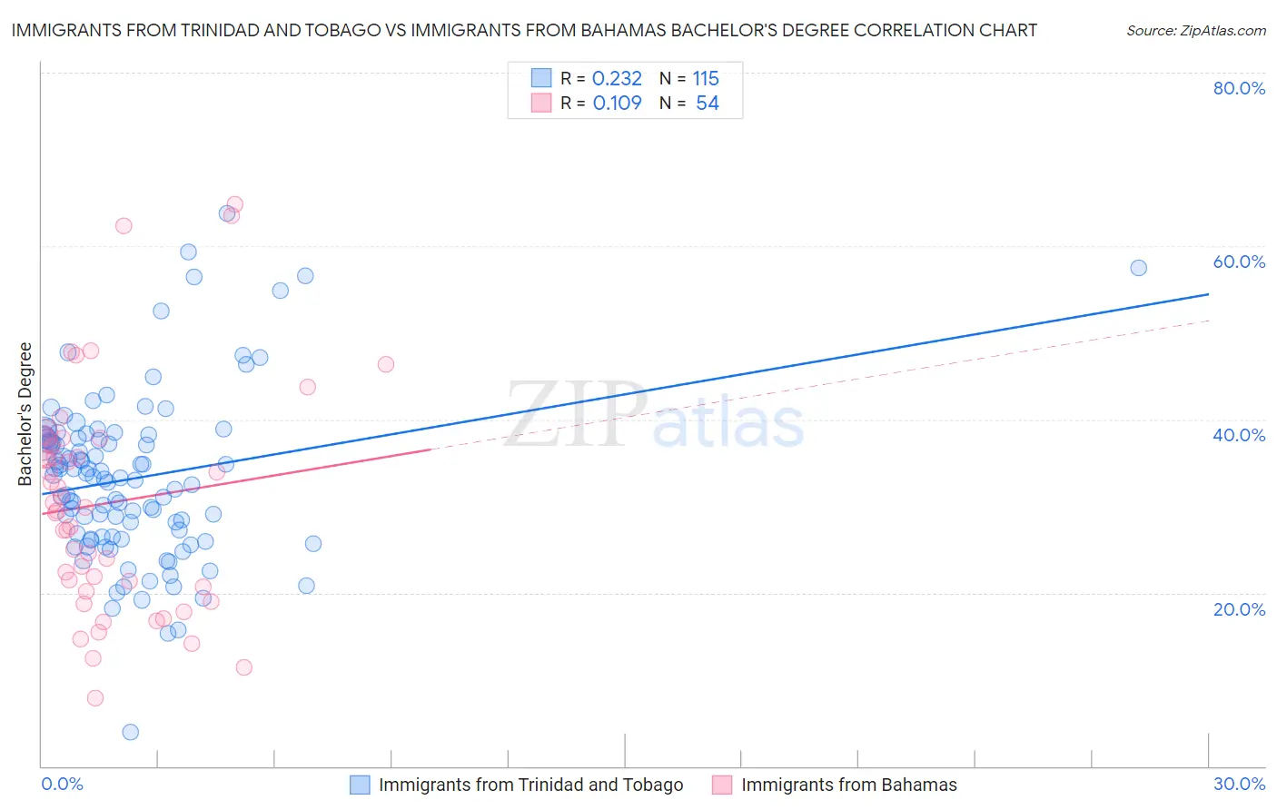Immigrants from Trinidad and Tobago vs Immigrants from Bahamas Bachelor's Degree
