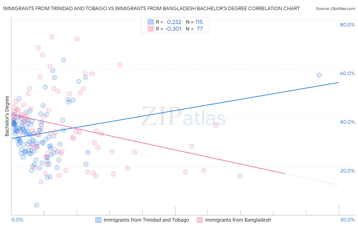Immigrants from Trinidad and Tobago vs Immigrants from Bangladesh Bachelor's Degree