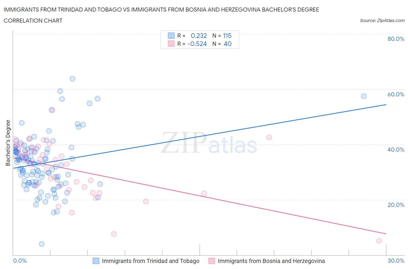 Immigrants from Trinidad and Tobago vs Immigrants from Bosnia and Herzegovina Bachelor's Degree