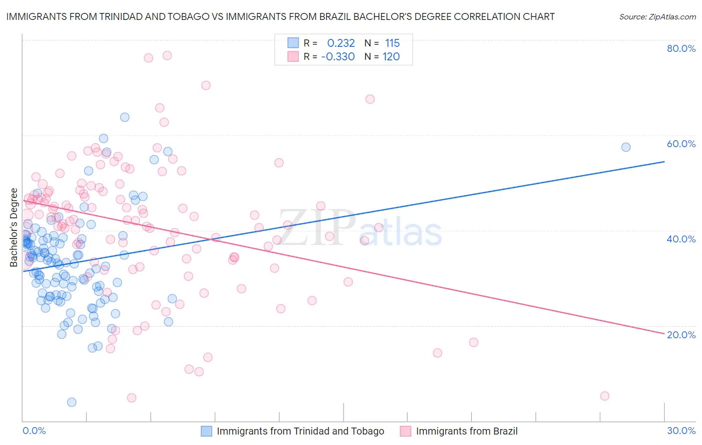 Immigrants from Trinidad and Tobago vs Immigrants from Brazil Bachelor's Degree