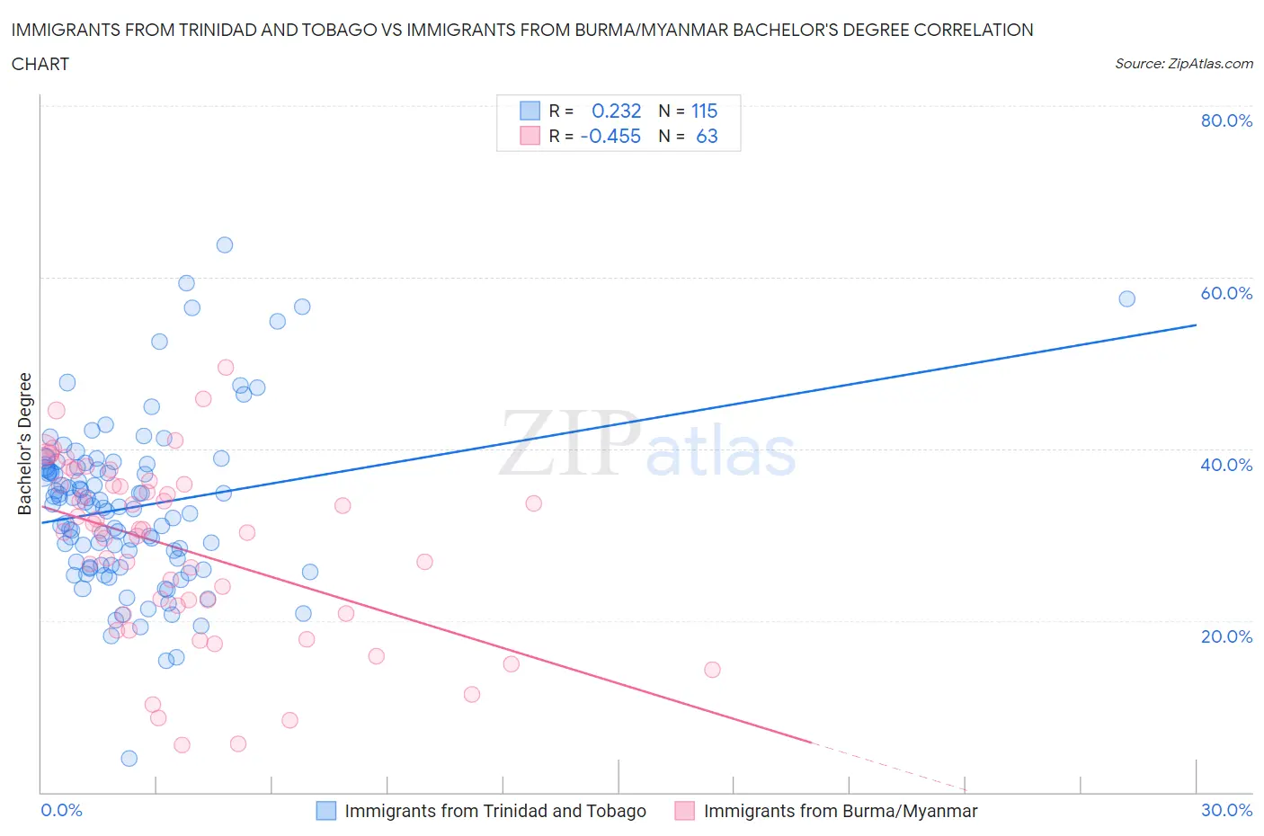 Immigrants from Trinidad and Tobago vs Immigrants from Burma/Myanmar Bachelor's Degree