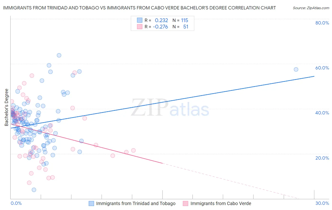 Immigrants from Trinidad and Tobago vs Immigrants from Cabo Verde Bachelor's Degree