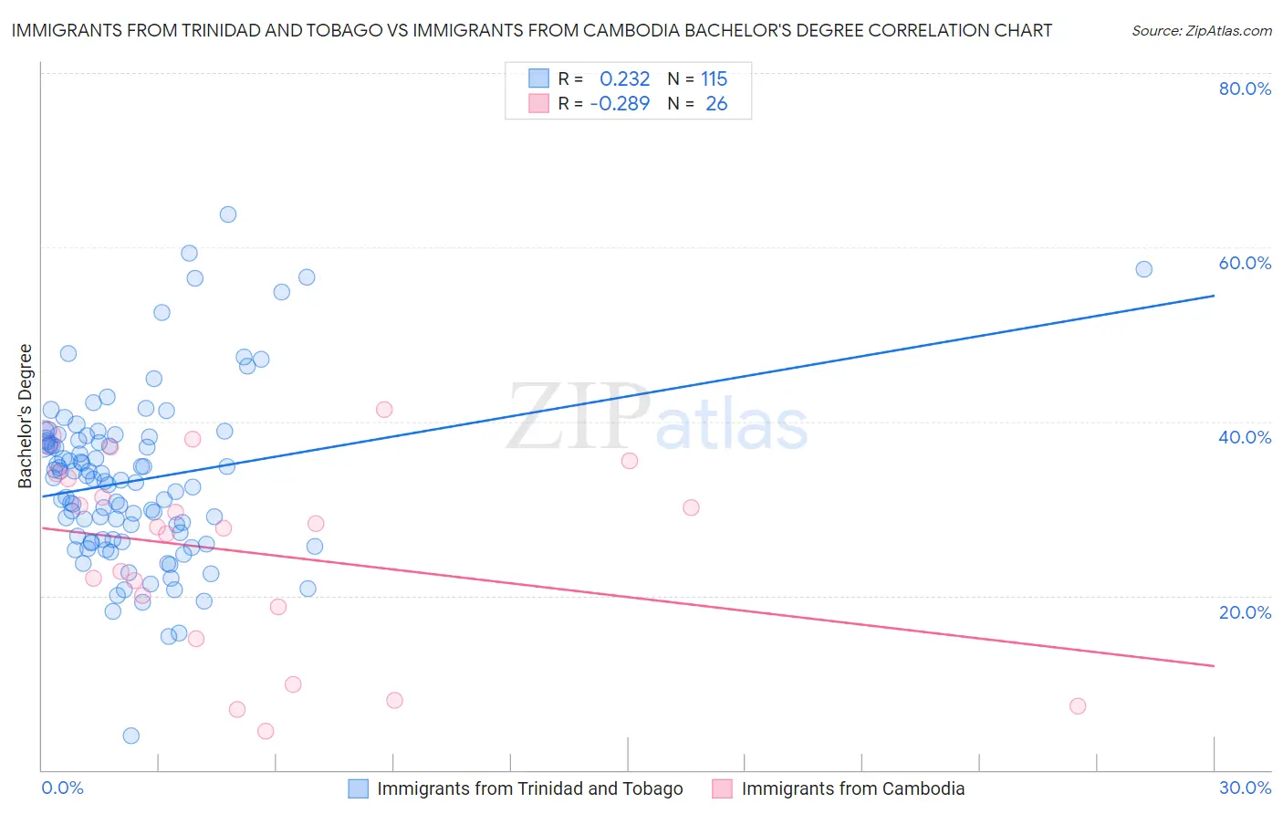Immigrants from Trinidad and Tobago vs Immigrants from Cambodia Bachelor's Degree
