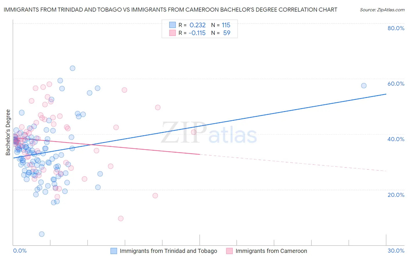 Immigrants from Trinidad and Tobago vs Immigrants from Cameroon Bachelor's Degree