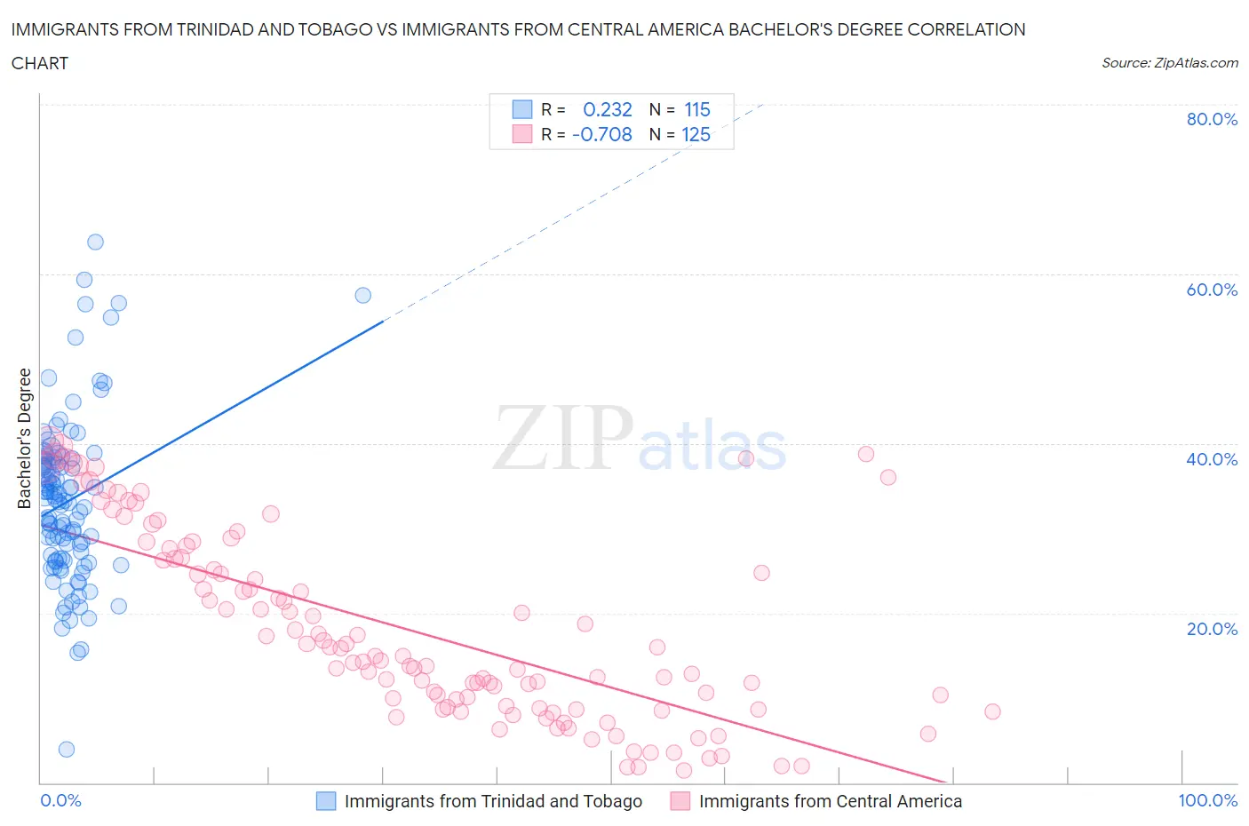 Immigrants from Trinidad and Tobago vs Immigrants from Central America Bachelor's Degree