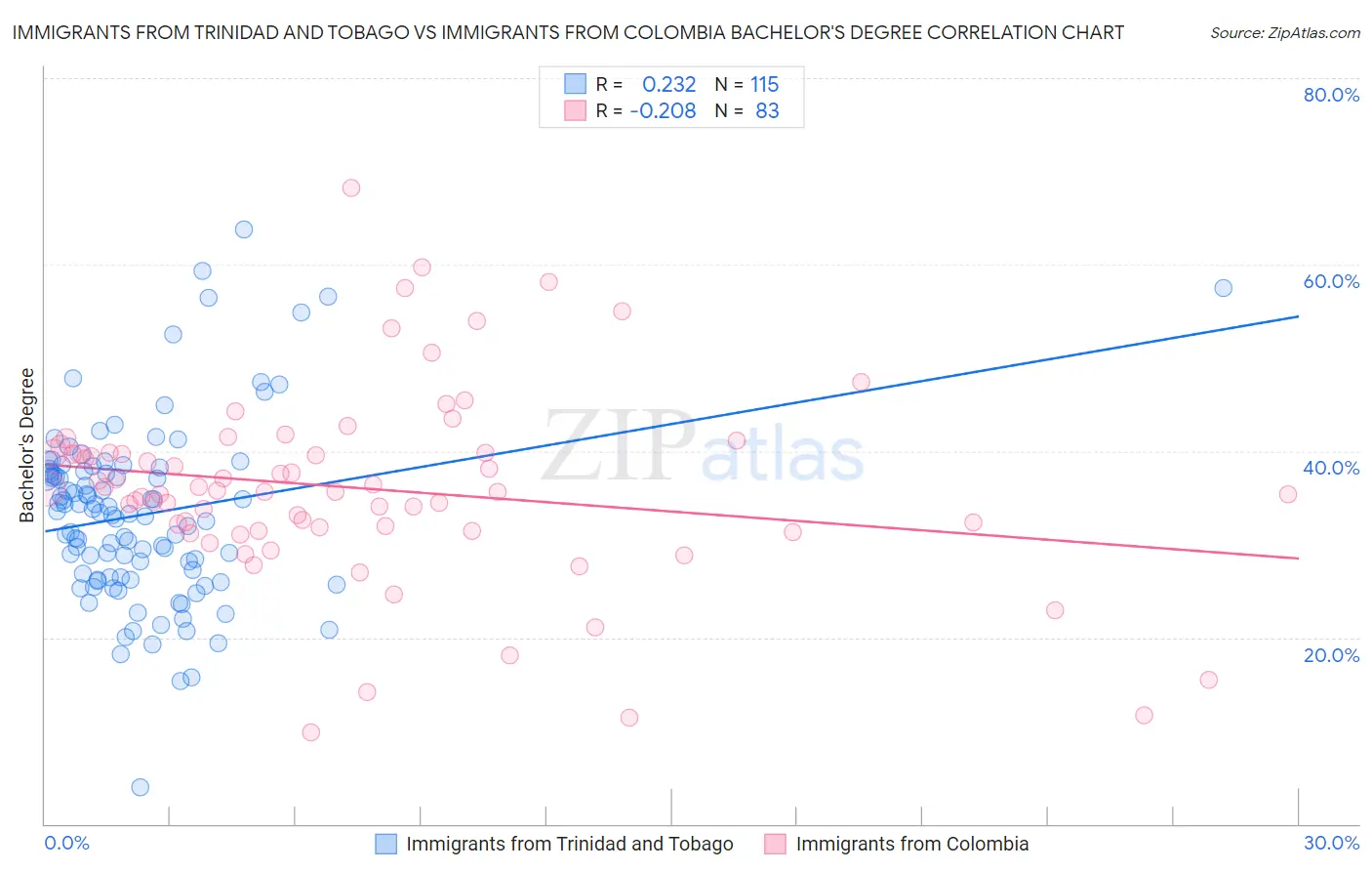 Immigrants from Trinidad and Tobago vs Immigrants from Colombia Bachelor's Degree