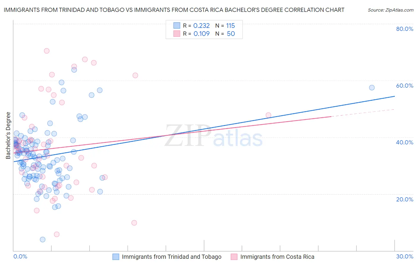 Immigrants from Trinidad and Tobago vs Immigrants from Costa Rica Bachelor's Degree