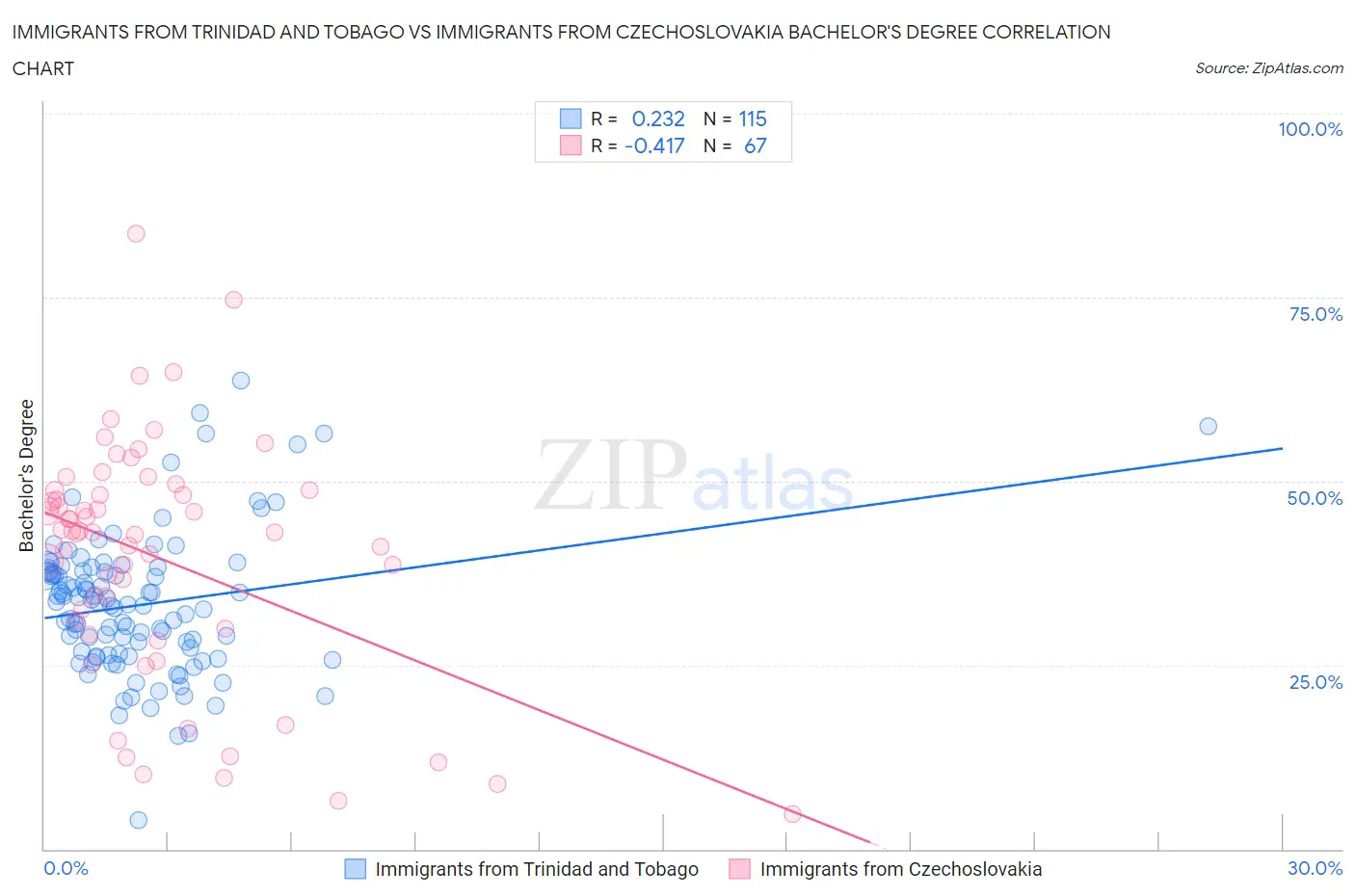 Immigrants from Trinidad and Tobago vs Immigrants from Czechoslovakia Bachelor's Degree