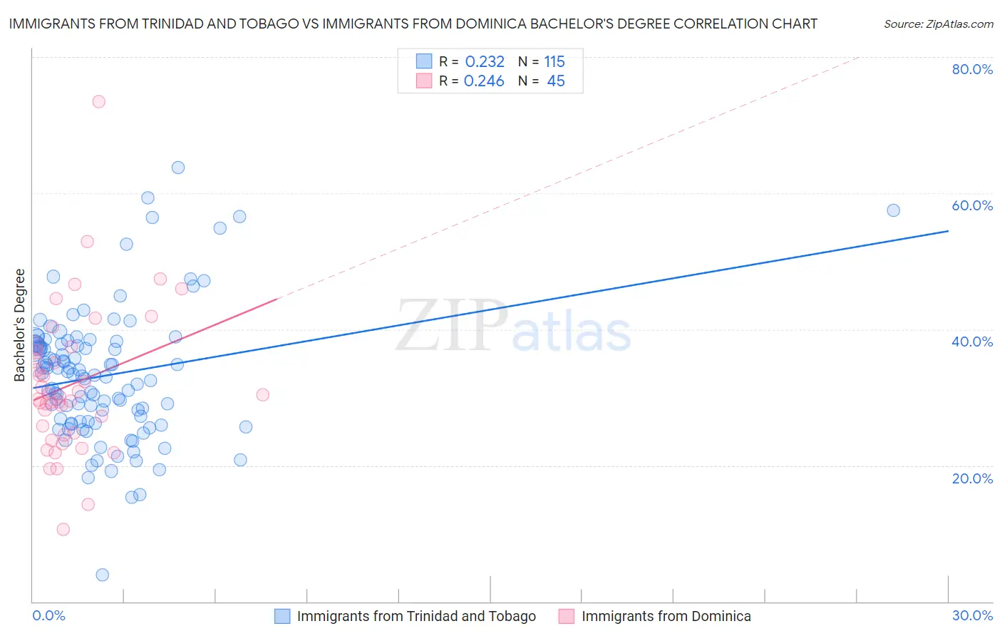 Immigrants from Trinidad and Tobago vs Immigrants from Dominica Bachelor's Degree