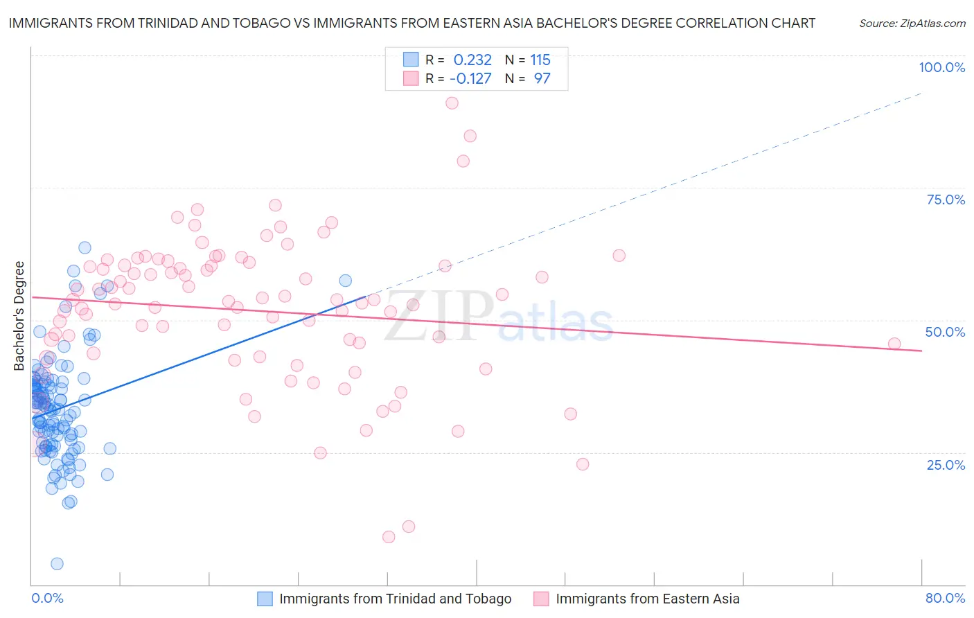 Immigrants from Trinidad and Tobago vs Immigrants from Eastern Asia Bachelor's Degree