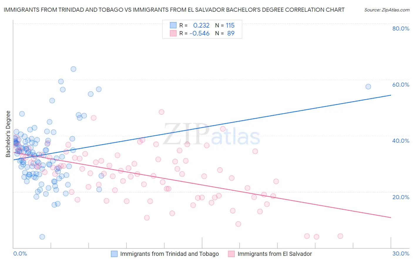 Immigrants from Trinidad and Tobago vs Immigrants from El Salvador Bachelor's Degree