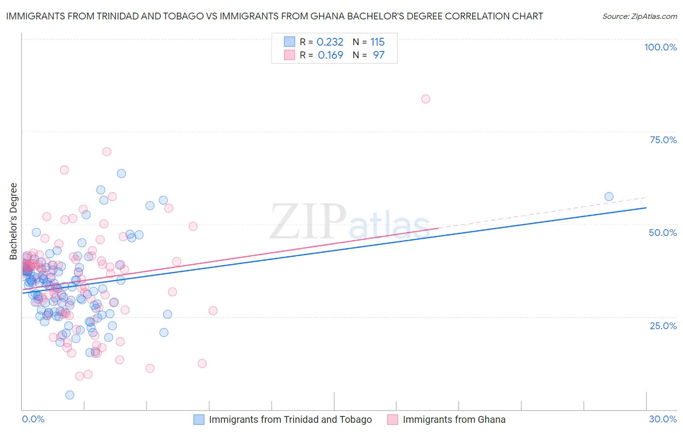 Immigrants from Trinidad and Tobago vs Immigrants from Ghana Bachelor's Degree