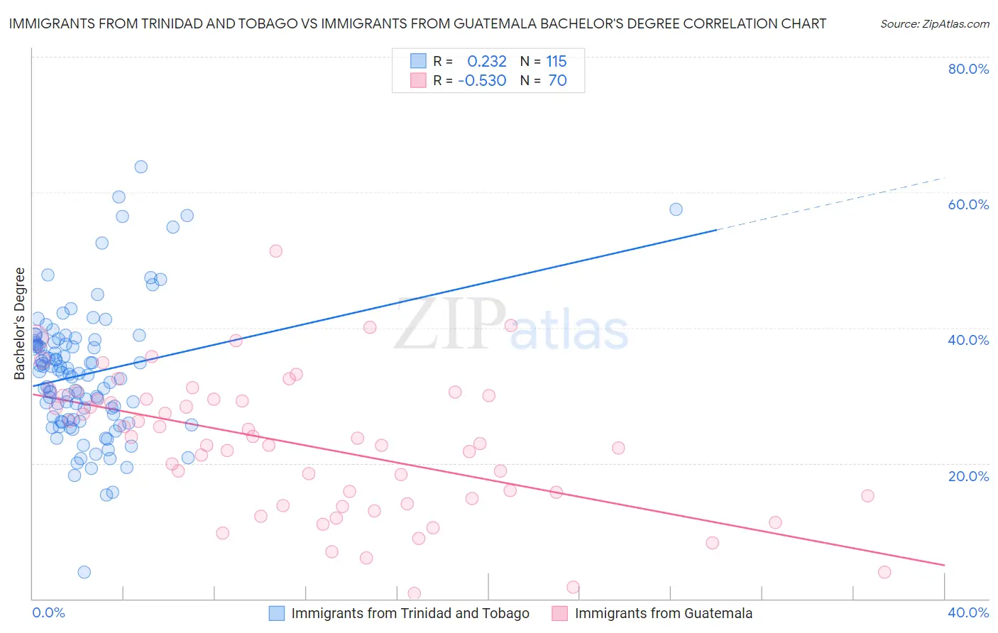 Immigrants from Trinidad and Tobago vs Immigrants from Guatemala Bachelor's Degree