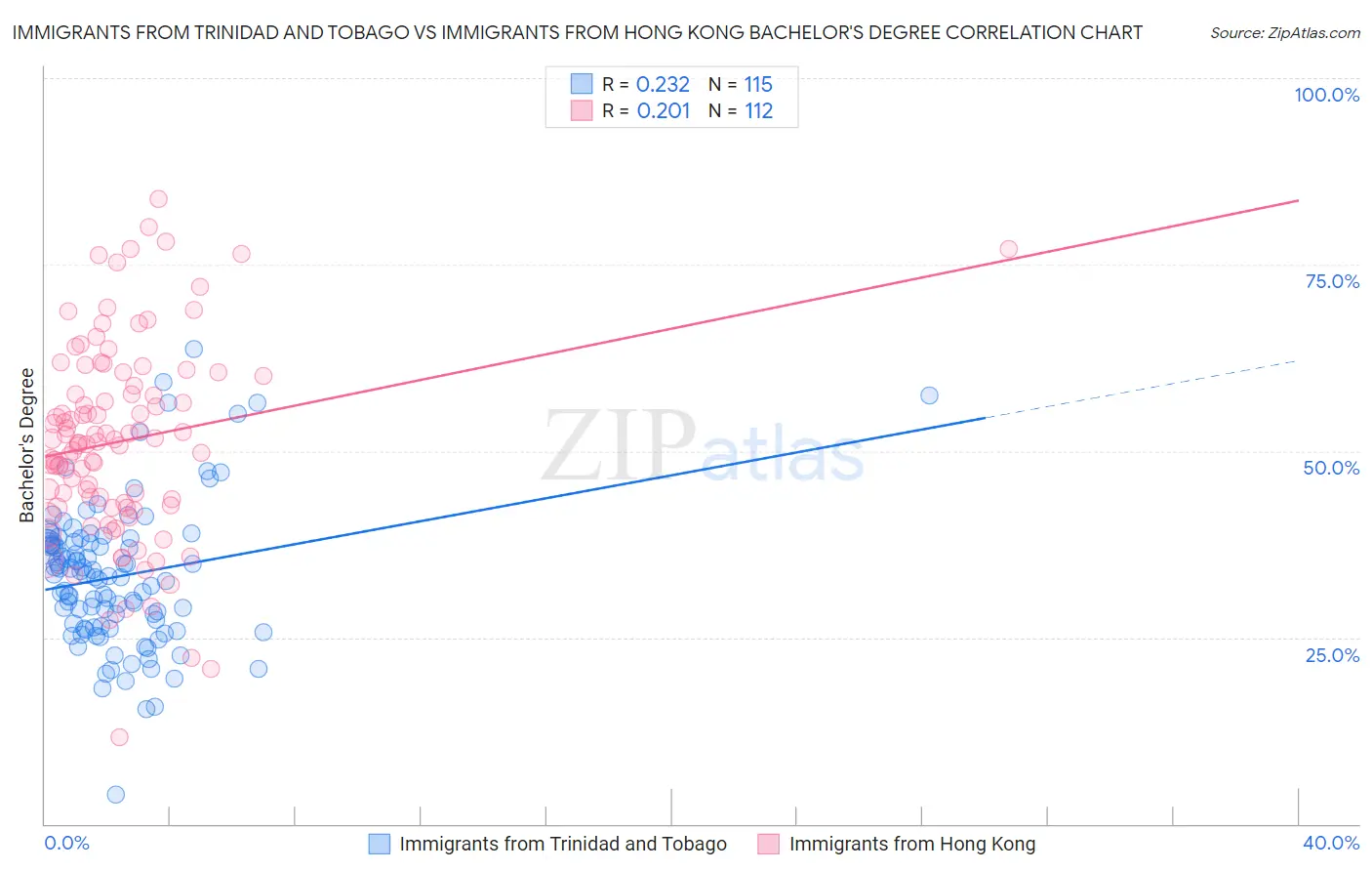 Immigrants from Trinidad and Tobago vs Immigrants from Hong Kong Bachelor's Degree