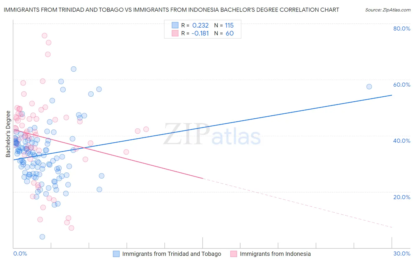 Immigrants from Trinidad and Tobago vs Immigrants from Indonesia Bachelor's Degree