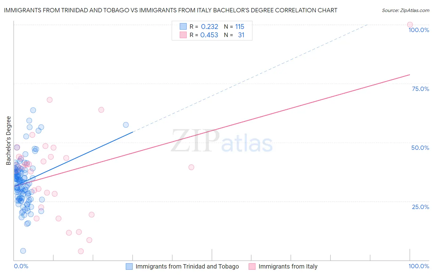 Immigrants from Trinidad and Tobago vs Immigrants from Italy Bachelor's Degree