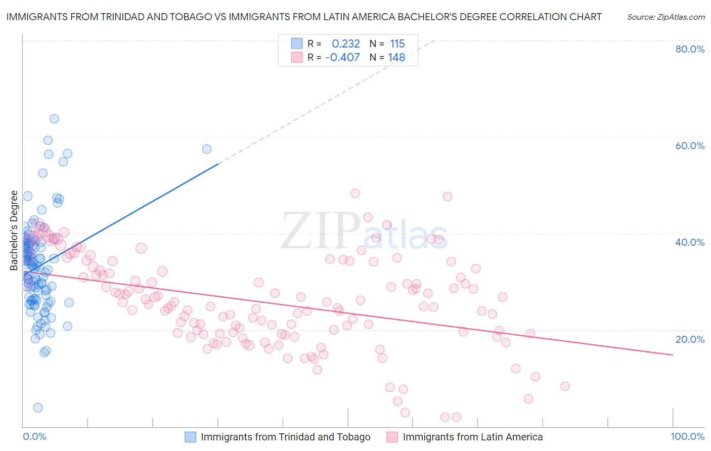 Immigrants from Trinidad and Tobago vs Immigrants from Latin America Bachelor's Degree