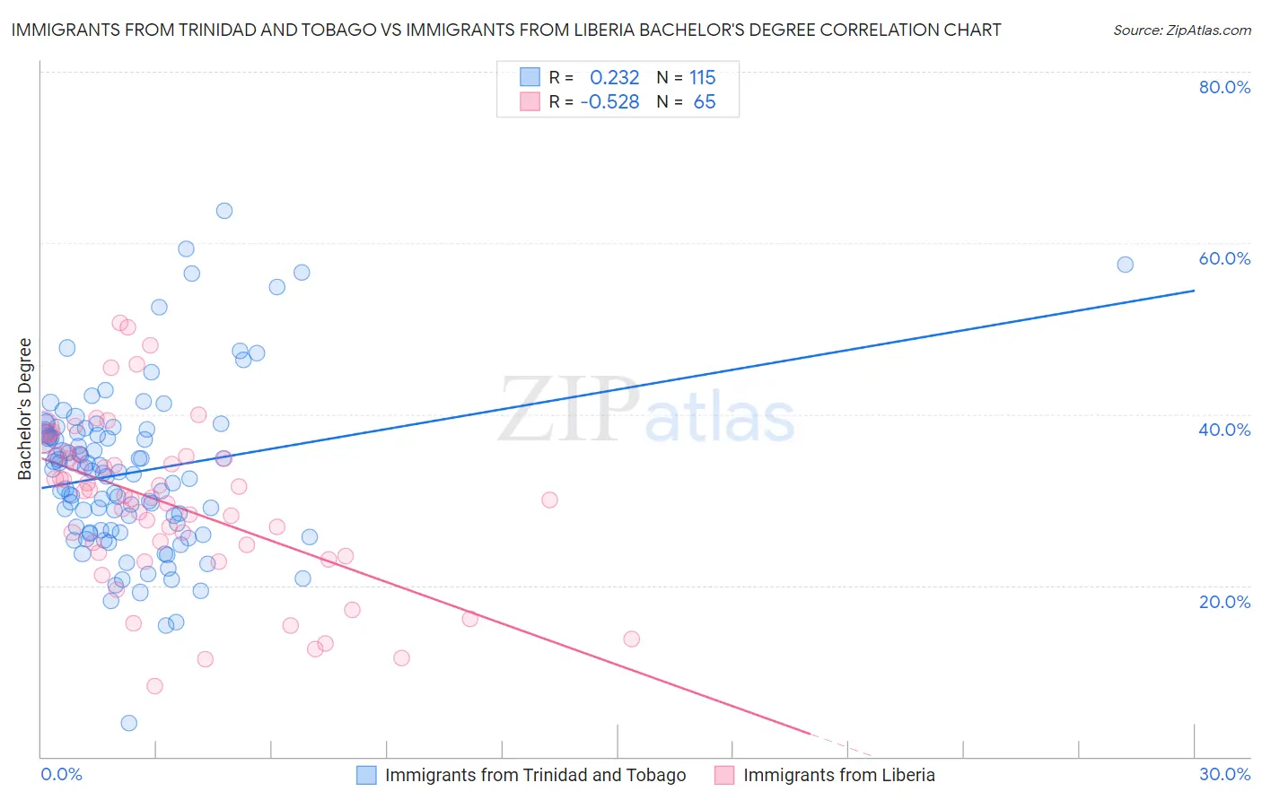 Immigrants from Trinidad and Tobago vs Immigrants from Liberia Bachelor's Degree