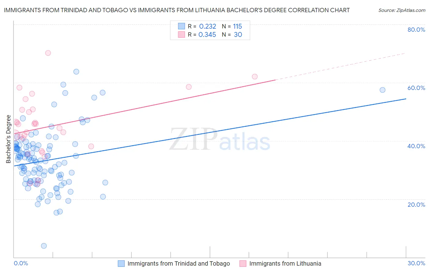 Immigrants from Trinidad and Tobago vs Immigrants from Lithuania Bachelor's Degree