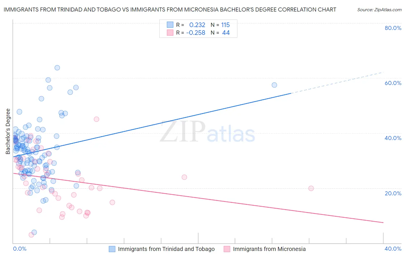 Immigrants from Trinidad and Tobago vs Immigrants from Micronesia Bachelor's Degree