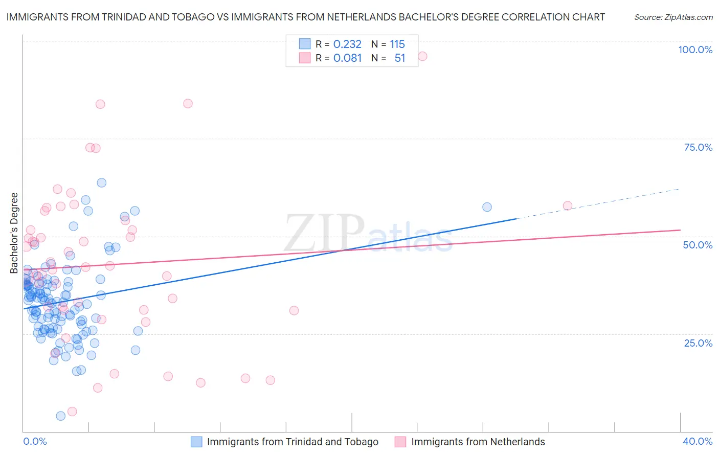 Immigrants from Trinidad and Tobago vs Immigrants from Netherlands Bachelor's Degree