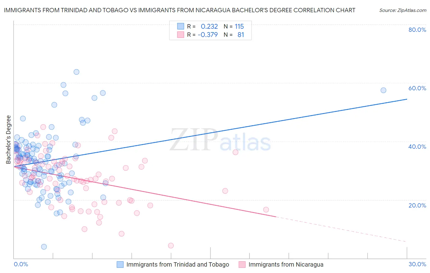 Immigrants from Trinidad and Tobago vs Immigrants from Nicaragua Bachelor's Degree