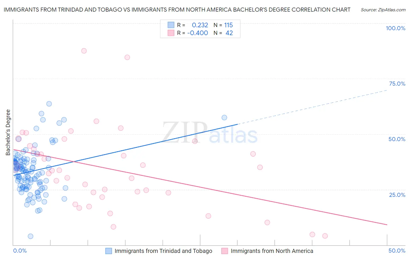 Immigrants from Trinidad and Tobago vs Immigrants from North America Bachelor's Degree