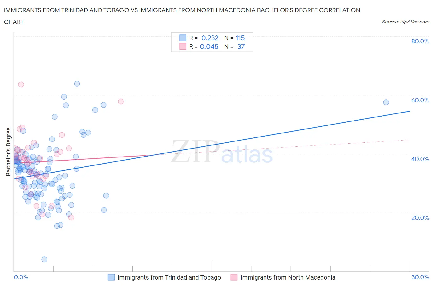 Immigrants from Trinidad and Tobago vs Immigrants from North Macedonia Bachelor's Degree