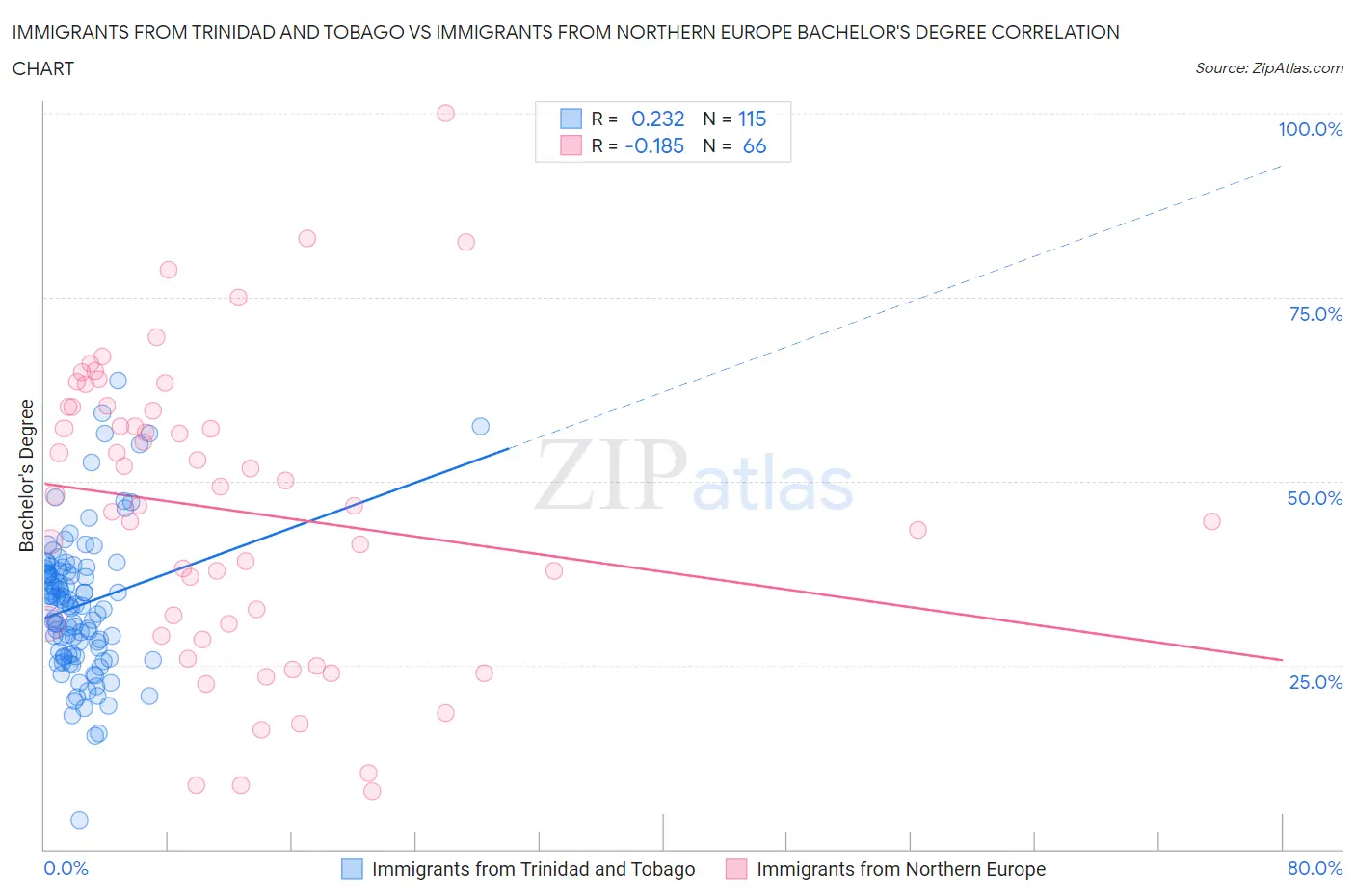 Immigrants from Trinidad and Tobago vs Immigrants from Northern Europe Bachelor's Degree