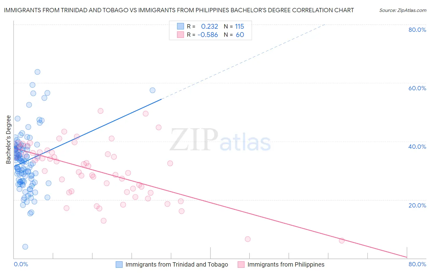 Immigrants from Trinidad and Tobago vs Immigrants from Philippines Bachelor's Degree