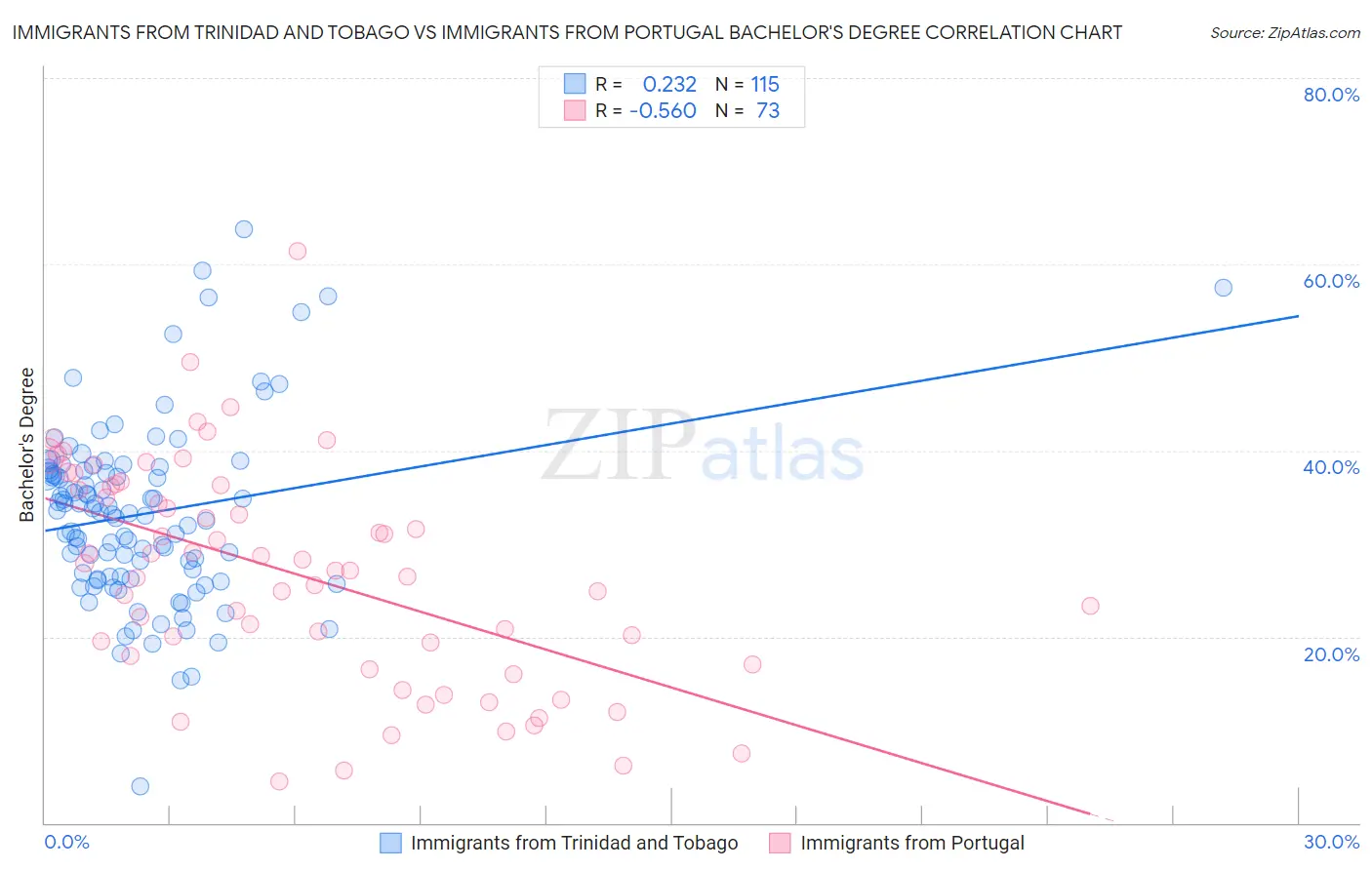 Immigrants from Trinidad and Tobago vs Immigrants from Portugal Bachelor's Degree