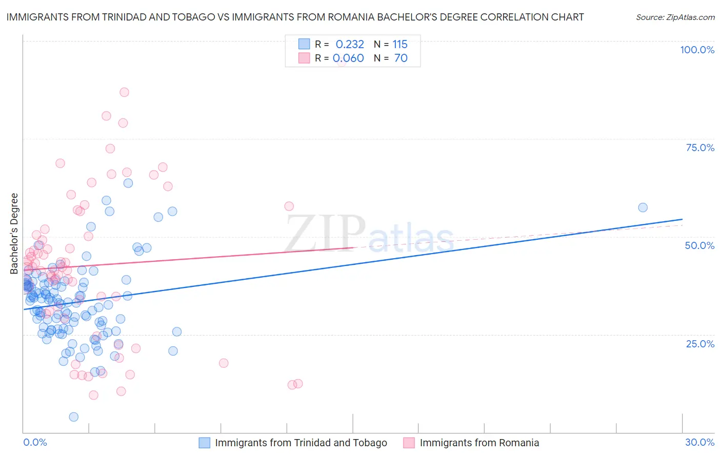 Immigrants from Trinidad and Tobago vs Immigrants from Romania Bachelor's Degree