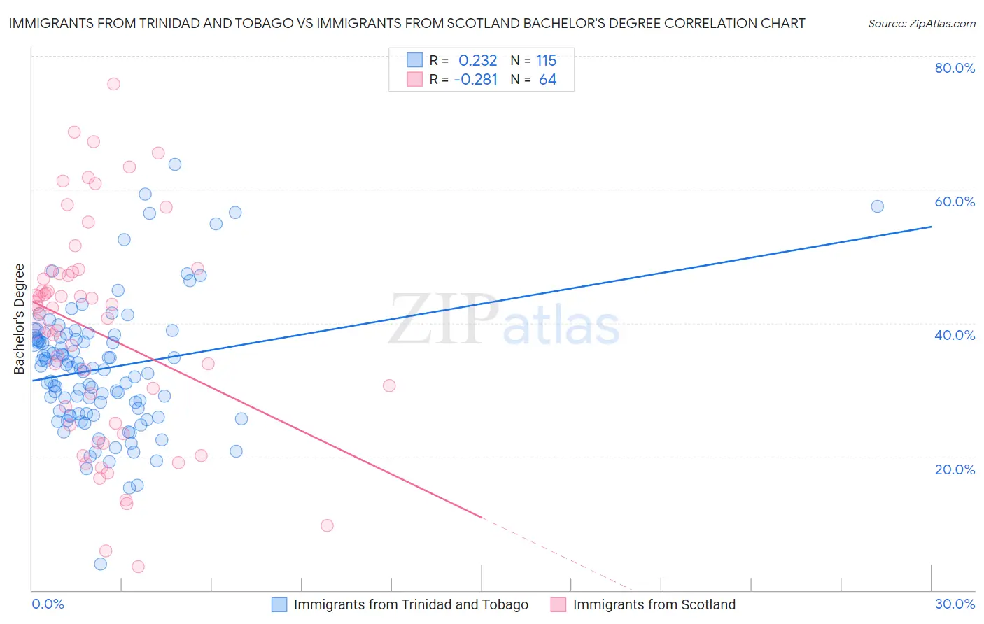 Immigrants from Trinidad and Tobago vs Immigrants from Scotland Bachelor's Degree
