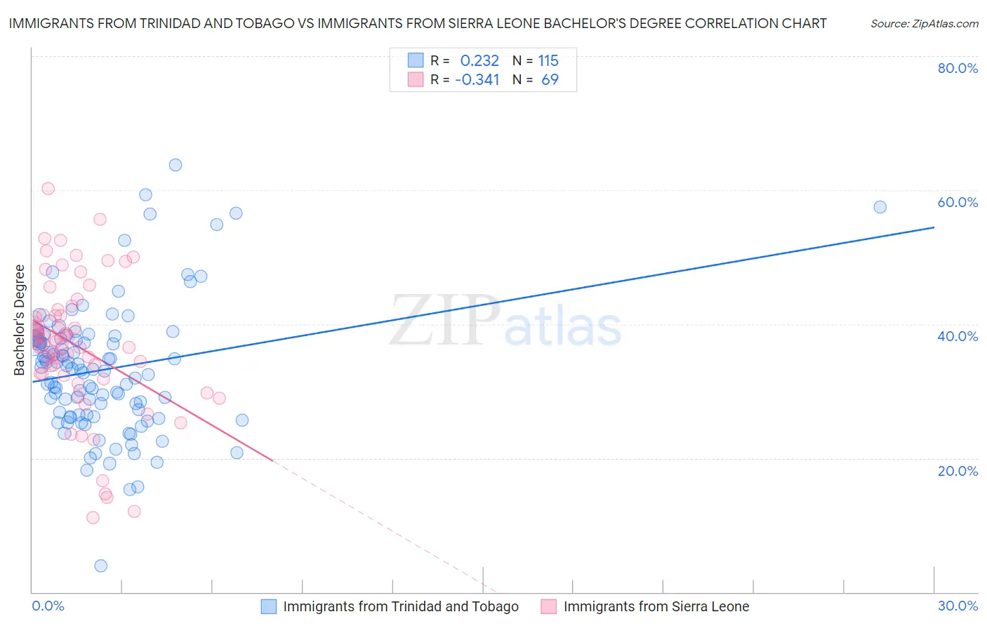 Immigrants from Trinidad and Tobago vs Immigrants from Sierra Leone Bachelor's Degree