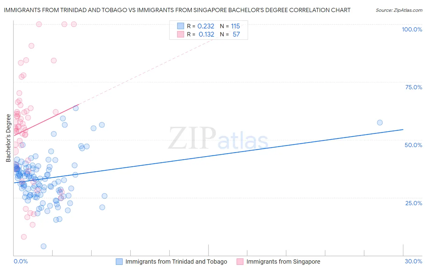 Immigrants from Trinidad and Tobago vs Immigrants from Singapore Bachelor's Degree