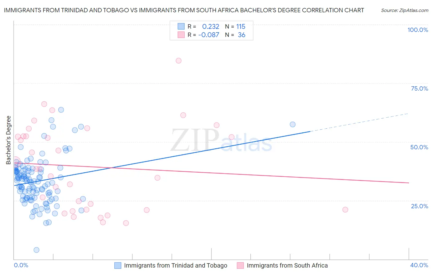 Immigrants from Trinidad and Tobago vs Immigrants from South Africa Bachelor's Degree