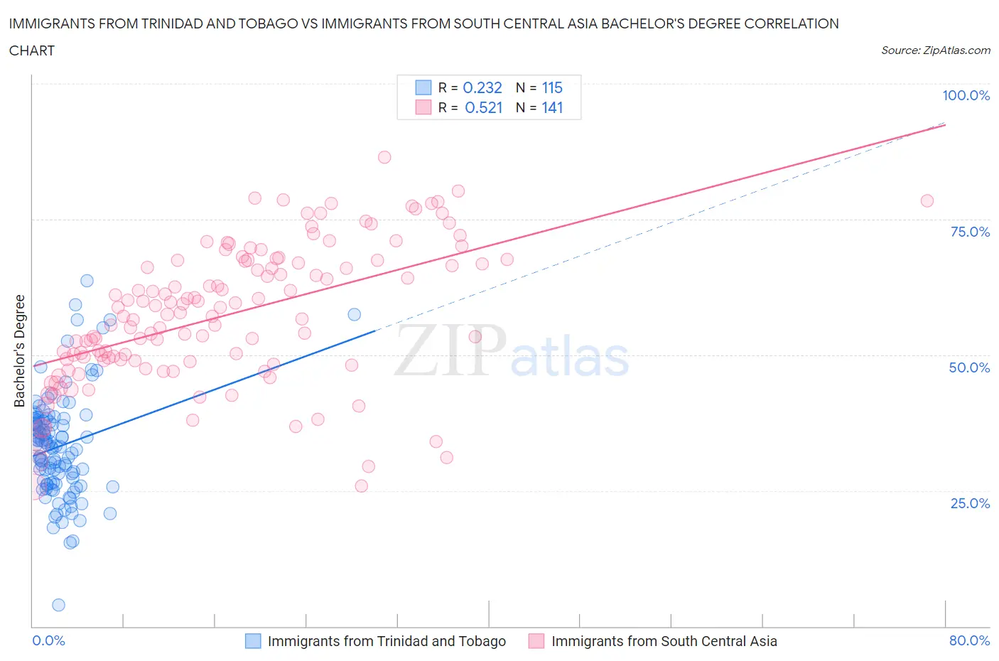 Immigrants from Trinidad and Tobago vs Immigrants from South Central Asia Bachelor's Degree